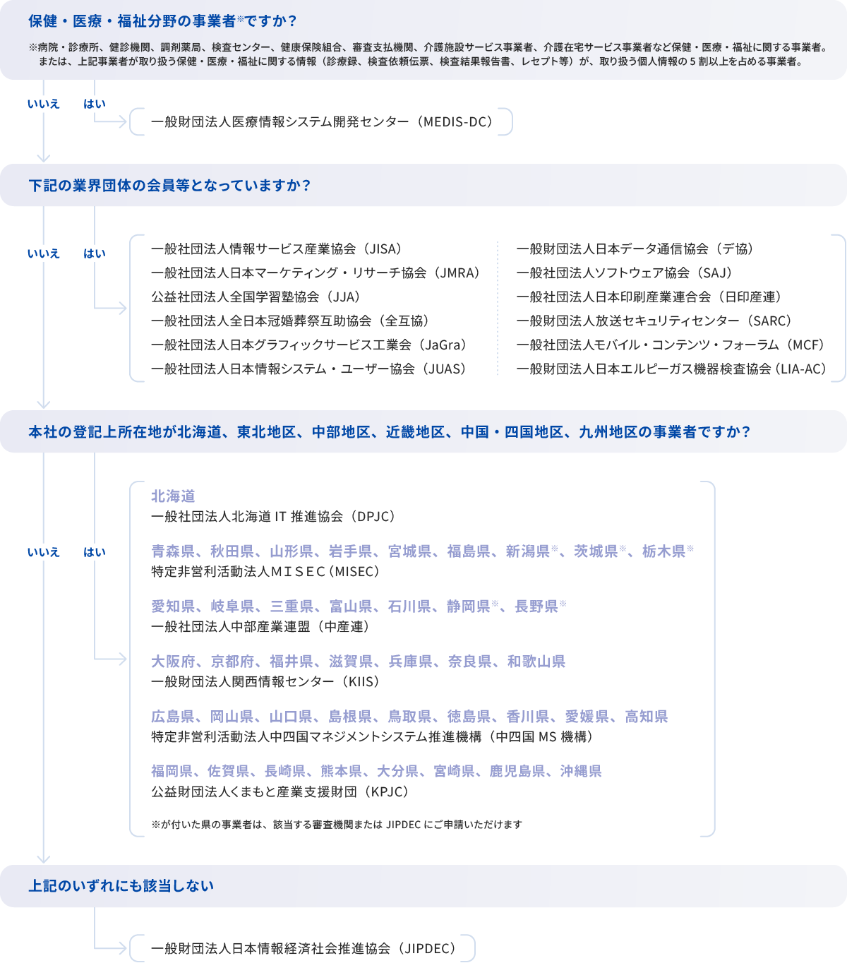 申請書類提出先の判断フロー