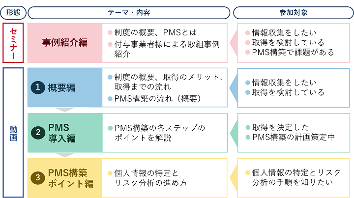 新規申請を目指す事業者のためのプライバシーマークセミナー2023体系