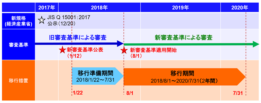 移行スケジュール