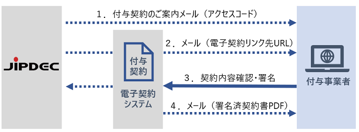 電子契約の流れ