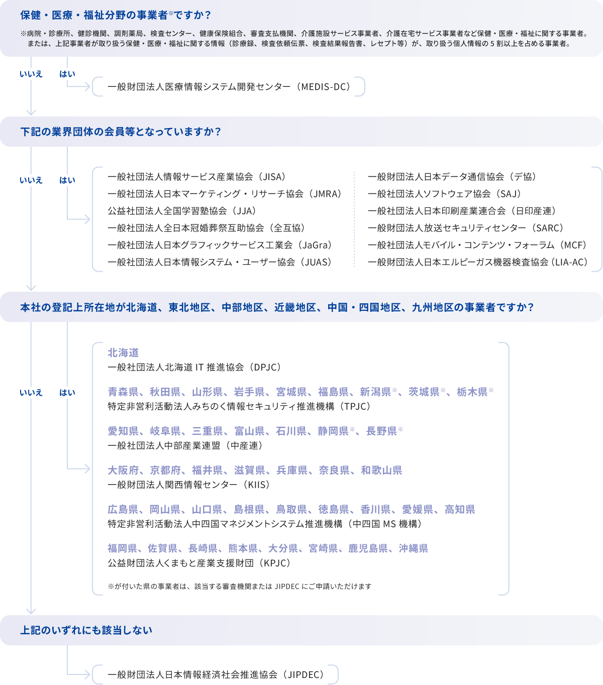 申請書類提出先の判断フロー