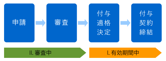 手続き図