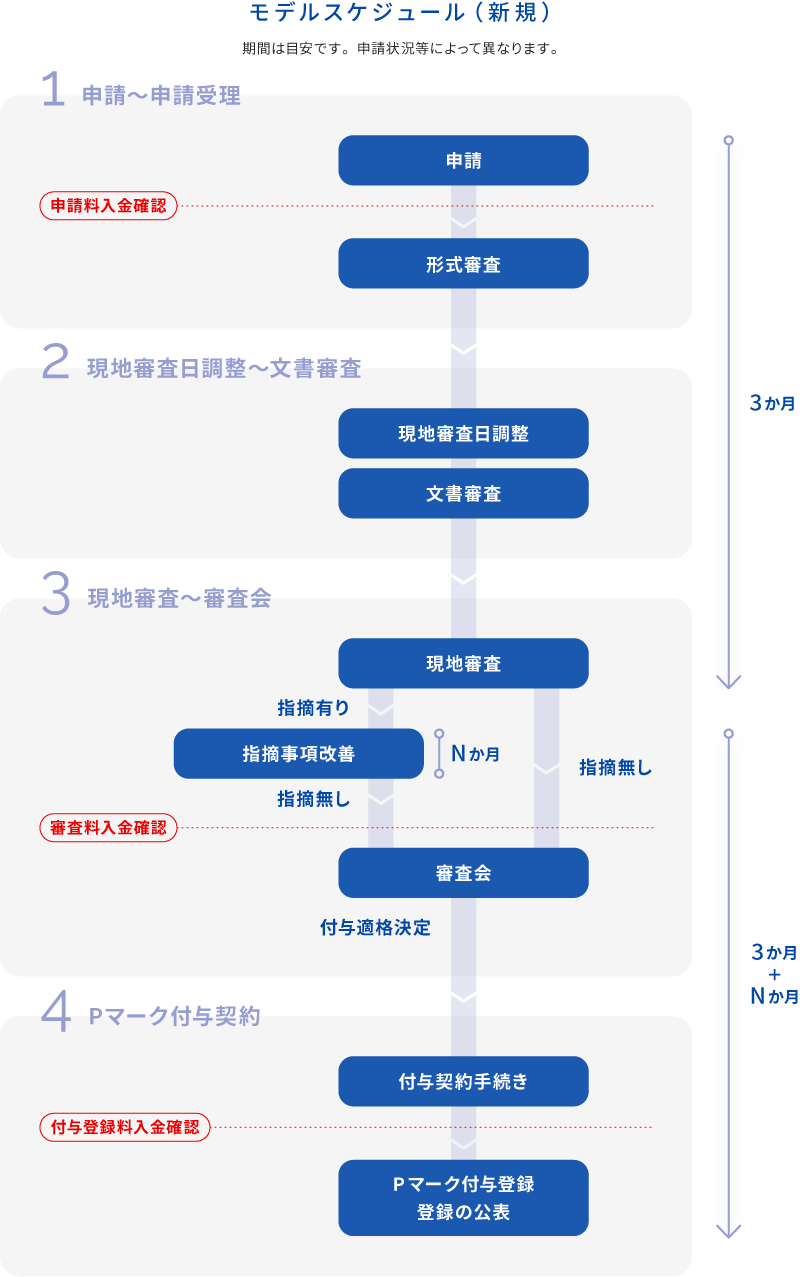 （図）モデルスケジュール