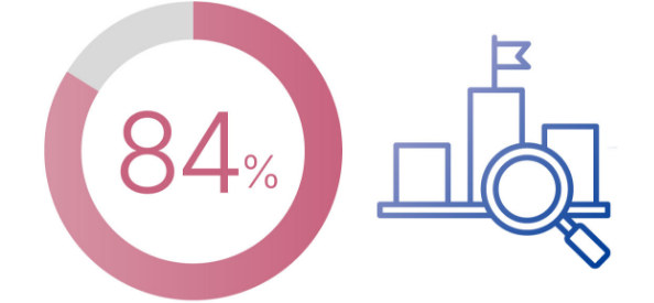 84%