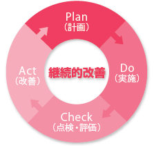 PDCAサイクル