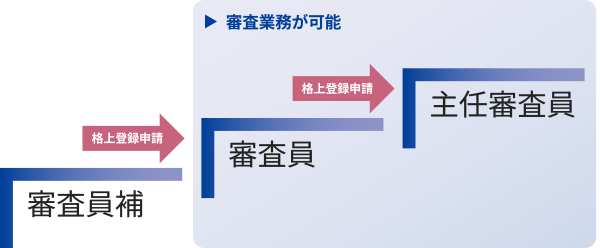 審査員資格の種類