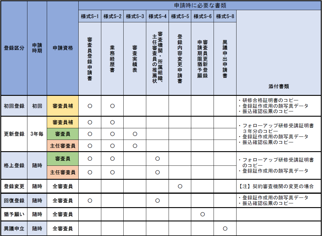 申請時に必要な様式