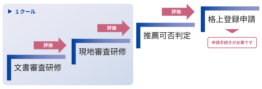 審査員補が審査員になるための実務研修のステップ